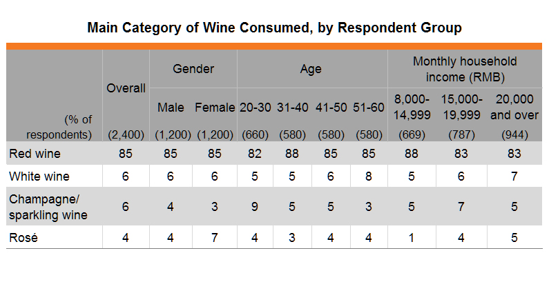 Table: Main Category of Wine Consumed, by Respondent Group Table: Main Category of Wine Consumed, by Respondent Group