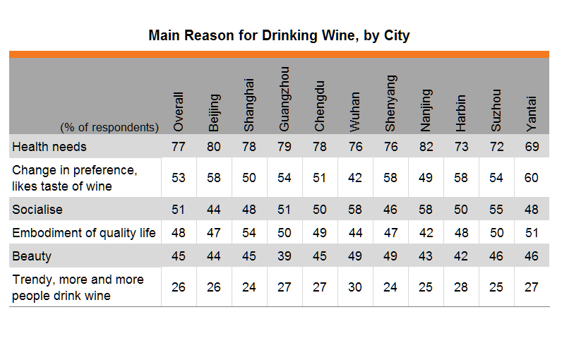Table: Main Reason for Drinking Wine, by City Table: Main Reason for Drinking Wine, by City