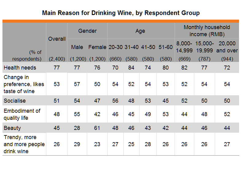 Table: Main Reason for Drinking Wine, by Respondent Group Table: Main Reason for Drinking Wine, by Respondent Group