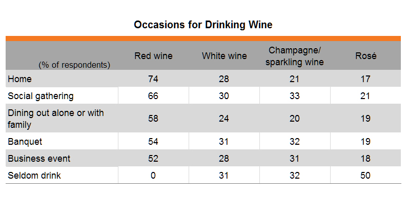 Table: Occasions for Drinking Wine