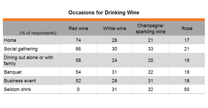 Table: Occasions for Drinking Wine Table: Occasions for Drinking Wine