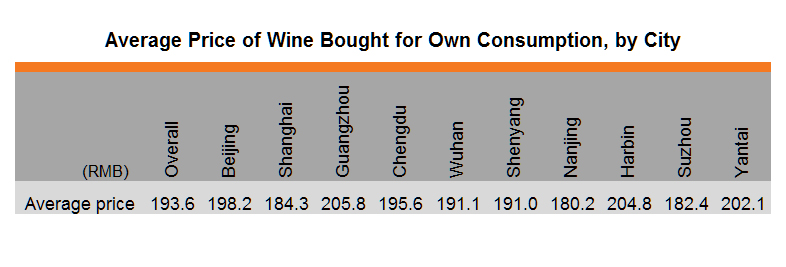 Table: Average Price of Wine Bought for Own Consumption, by City