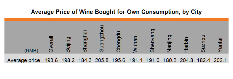 Table: Average Price of Wine Bought for Own Consumption, by City Table: Average Price of Wine Bought for Own Consumption, by City