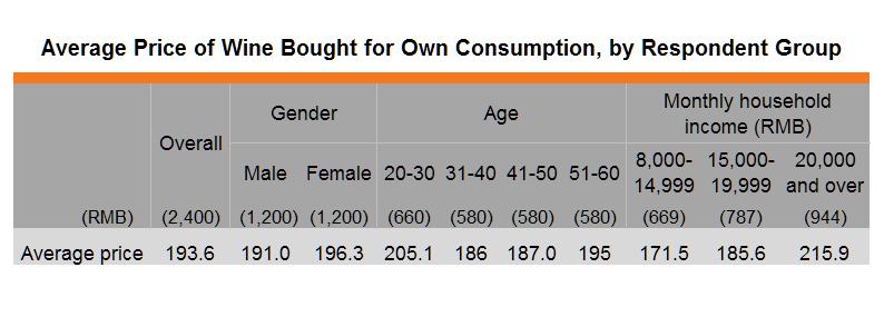 Table: Average Price of Wine Bought for Own Consumption, by Respondent Group