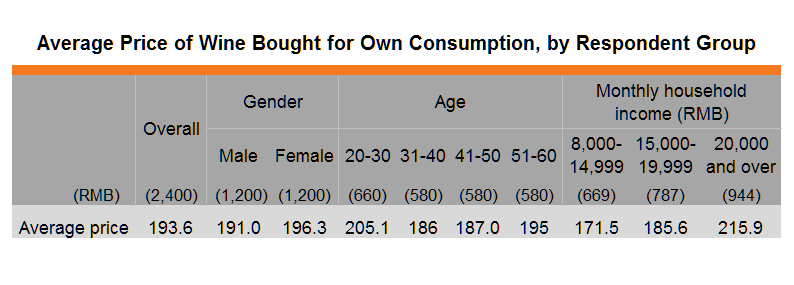 Table: Average Price of Wine Bought for Own Consumption, by Respondent Group Table: Average Price of Wine Bought for Own Consumption, by Respondent Group