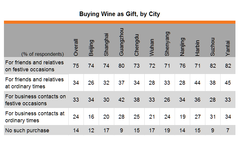 Table: Buying Wine as Gift, by City Table: Buying Wine as Gift, by City