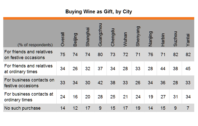 Table: Buying Wine as Gift, by City