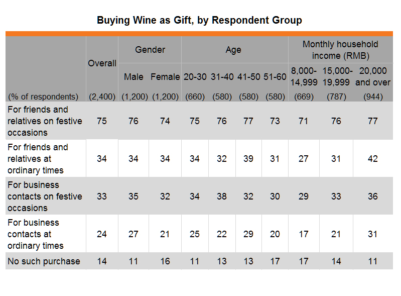 Table: Buying Wine as Gift, by Respondent Group Table: Buying Wine as Gift, by Respondent Group