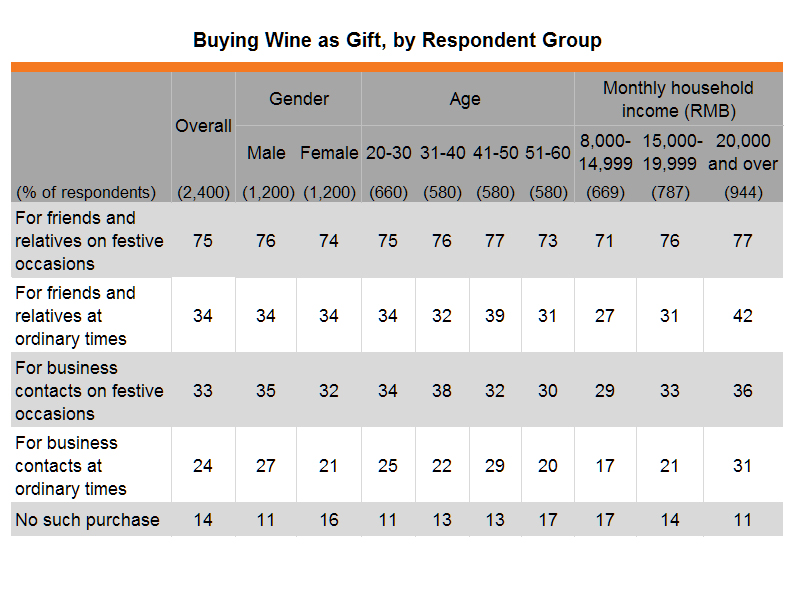 Table: Buying Wine as Gift, by Respondent Group