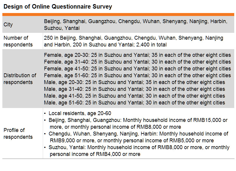 Table: Design of Online Questionnaire Survey