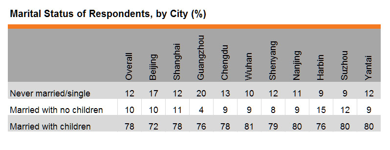 Table: Marital Status of Respondents, by City (%) Table: Marital Status of Respondents, by City (%)