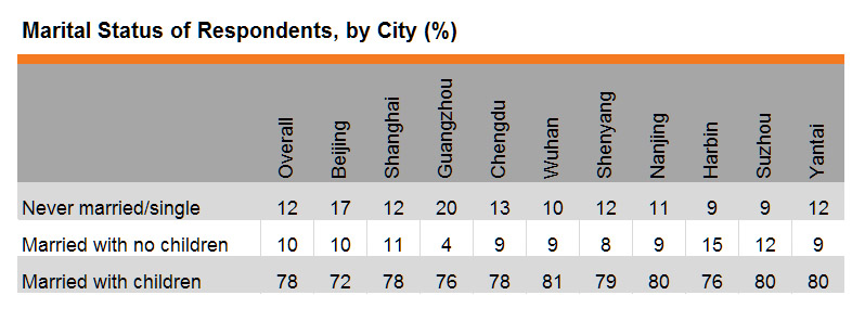 Table: Marital Status of Respondents, by City (%)