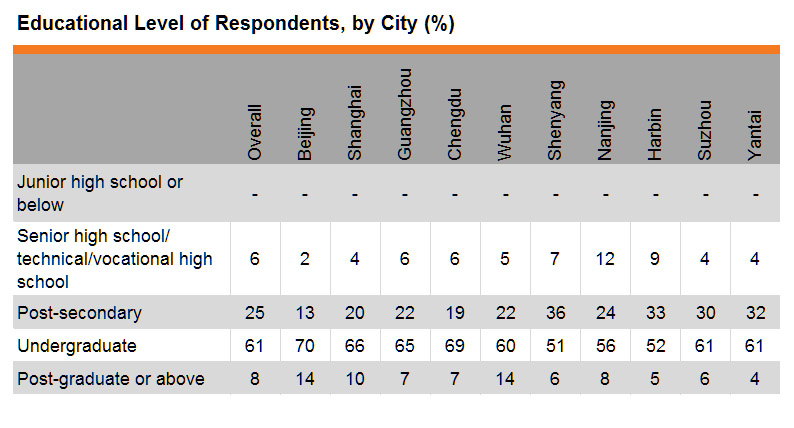 Table: Educational Level of Respondents, by City (%) Table: Educational Level of Respondents, by City (%)