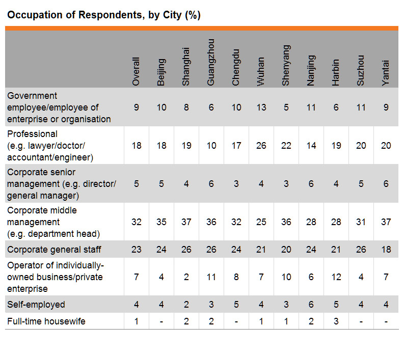 Table: Occupation of Respondents, by City (%) Table: Occupation of Respondents, by City (%)