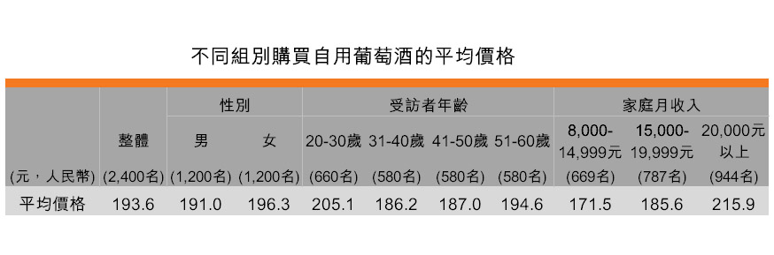 表:不同組別購買自用葡萄酒的平均價格 表:不同組別購買自用葡萄酒的平均價格