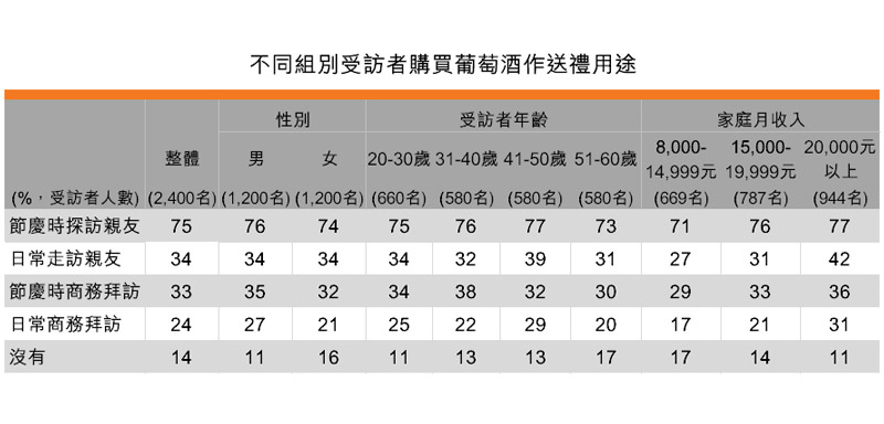 表:不同組別受訪者購買葡萄酒作送禮用途 表:不同組別受訪者購買葡萄酒作送禮用途