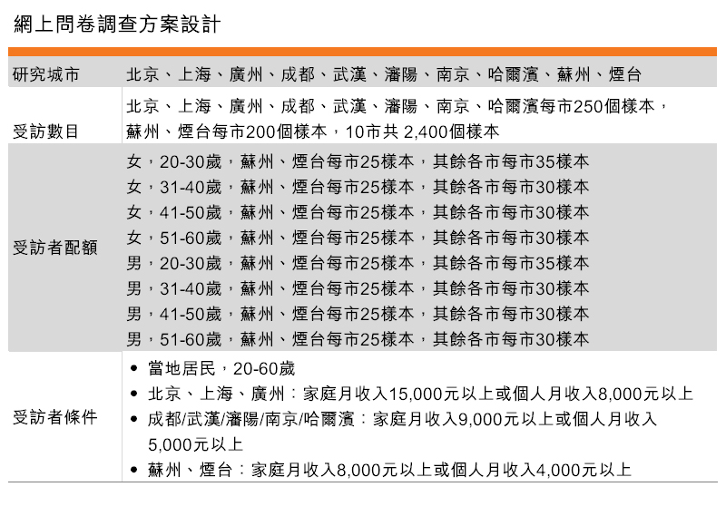 表:網上問卷調查方案設計 表:網上問卷調查方案設計