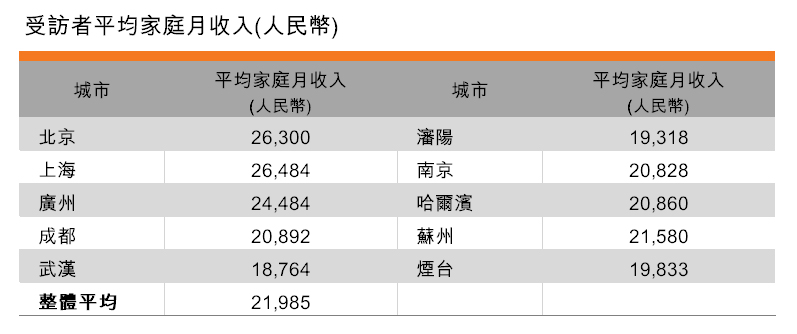 表:受訪者平均家庭月收入 (人民幣) 表:受訪者平均家庭月收入 (人民幣)