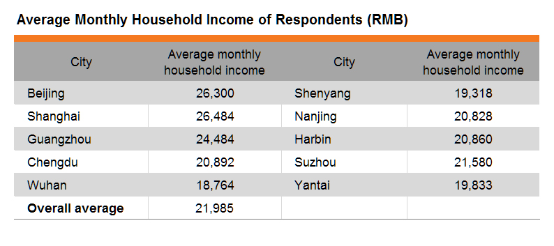 Table: Average Monthly Household Income of Respondents (RMB) Table: Average Monthly Household Income of Respondents (RMB)