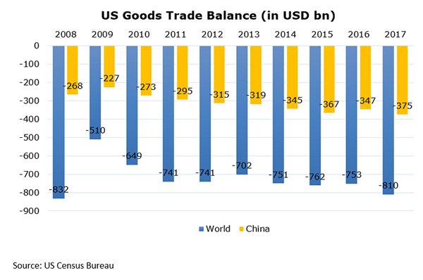 Chart: US Goods Trade Balance (in USD bn) Chart: US Goods Trade Balance (in USD bn)