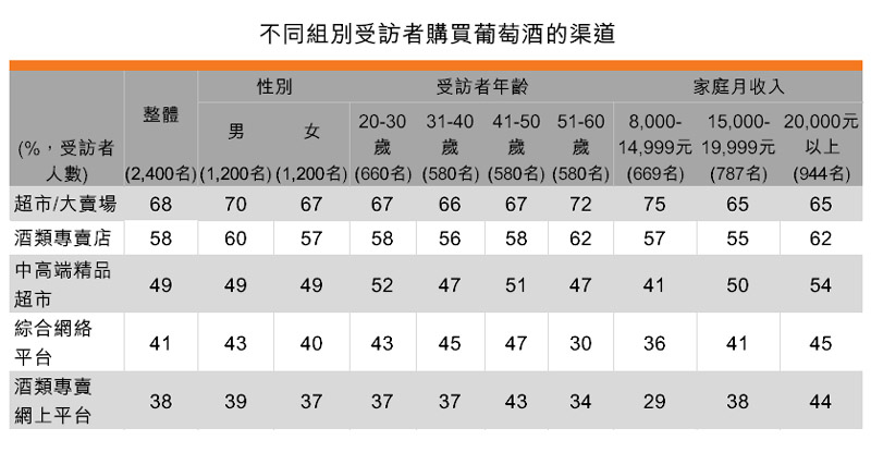 表:不同組別受訪者購買葡萄酒的渠道 表:不同組別受訪者購買葡萄酒的渠道