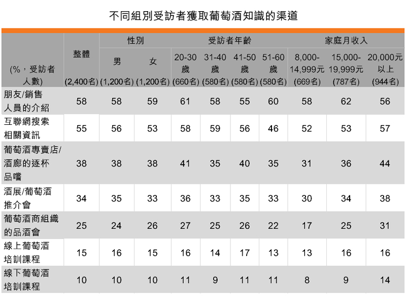 表:不同組別受訪者獲取葡萄酒知識的渠道 表:不同組別受訪者獲取葡萄酒知識的渠道
