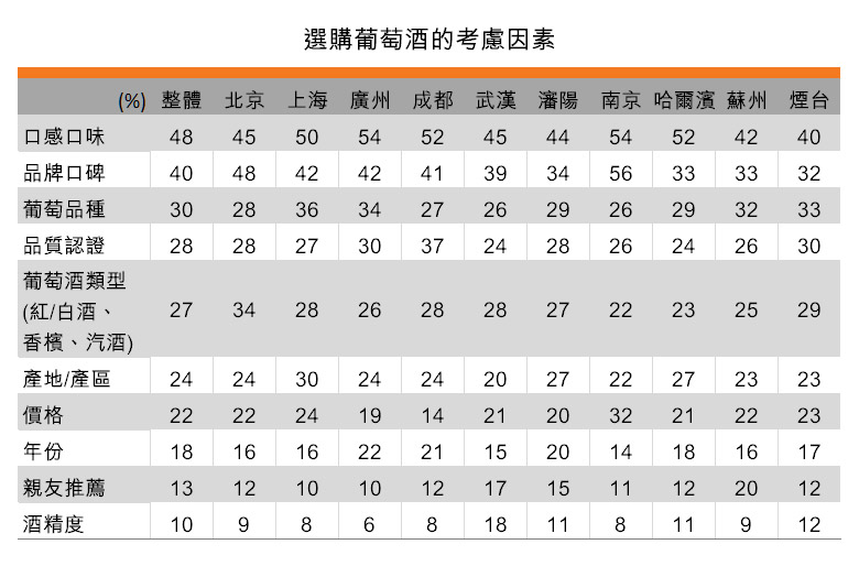 表:選購葡萄酒的考慮因素 表:選購葡萄酒的考慮因素
