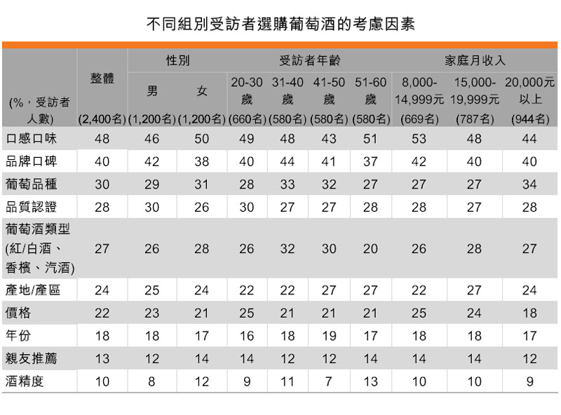 表:不同組別受訪者選購葡萄酒的考慮因素 表:不同組別受訪者選購葡萄酒的考慮因素