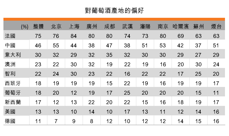 表:對葡萄酒產地的偏好 表:對葡萄酒產地的偏好