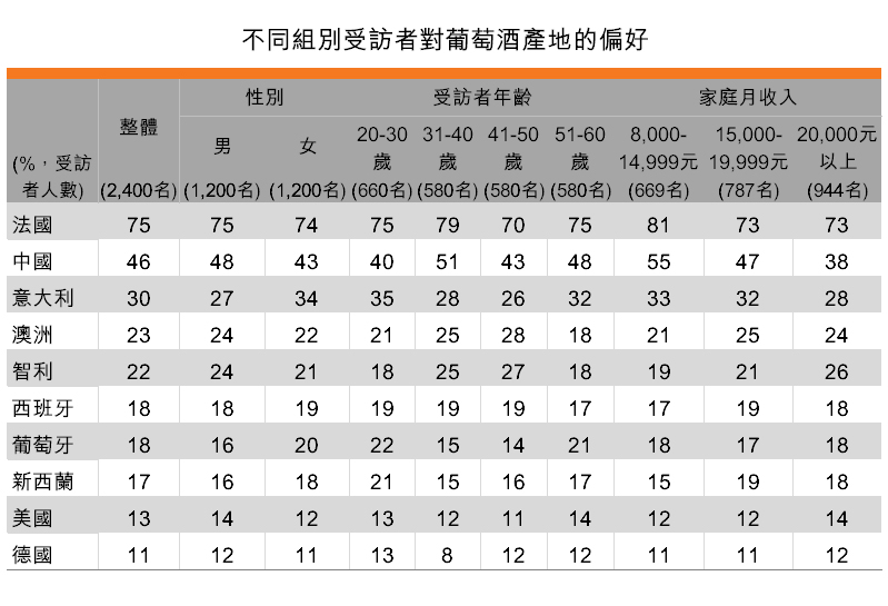 表:不同組別受訪者對葡萄酒產地的偏好 表:不同組別受訪者對葡萄酒產地的偏好