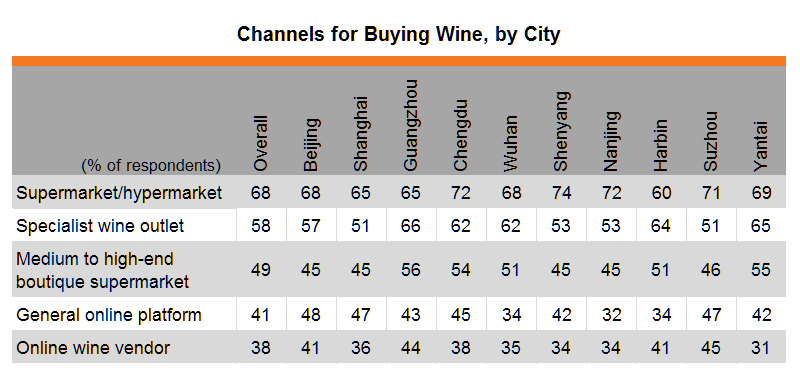 Table: Channels for Buying Wine, by City Table: Channels for Buying Wine, by City