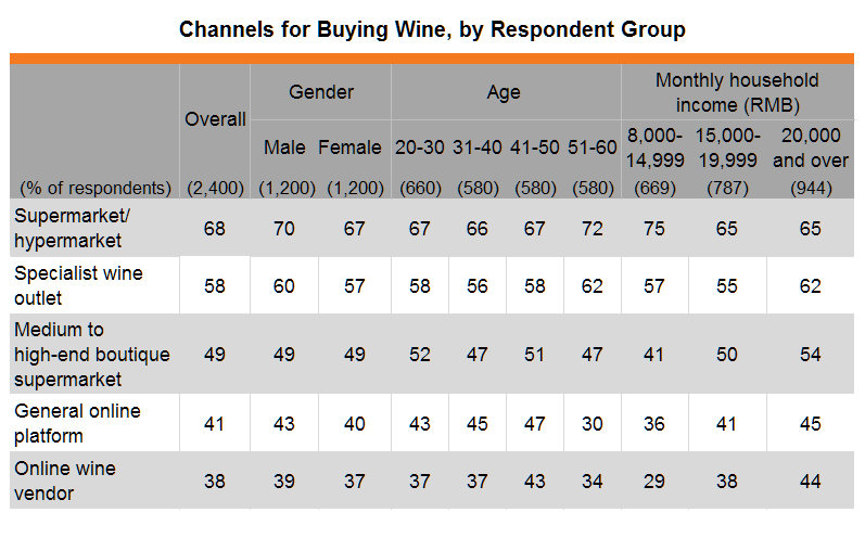 Table: Channels for Buying Wine, by Respondent Group