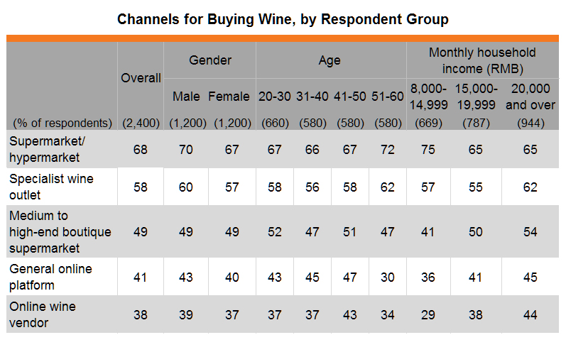 Table: Channels for Buying Wine, by Respondent Group Table: Channels for Buying Wine, by Respondent Group