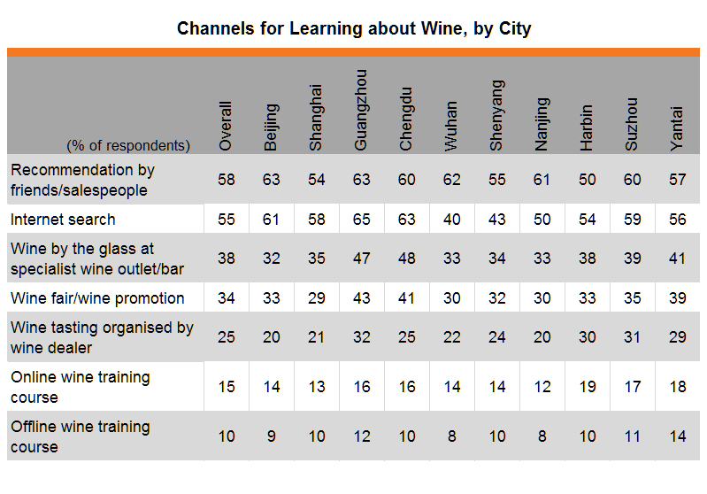 Table: Channels for Learning about Wine, by City