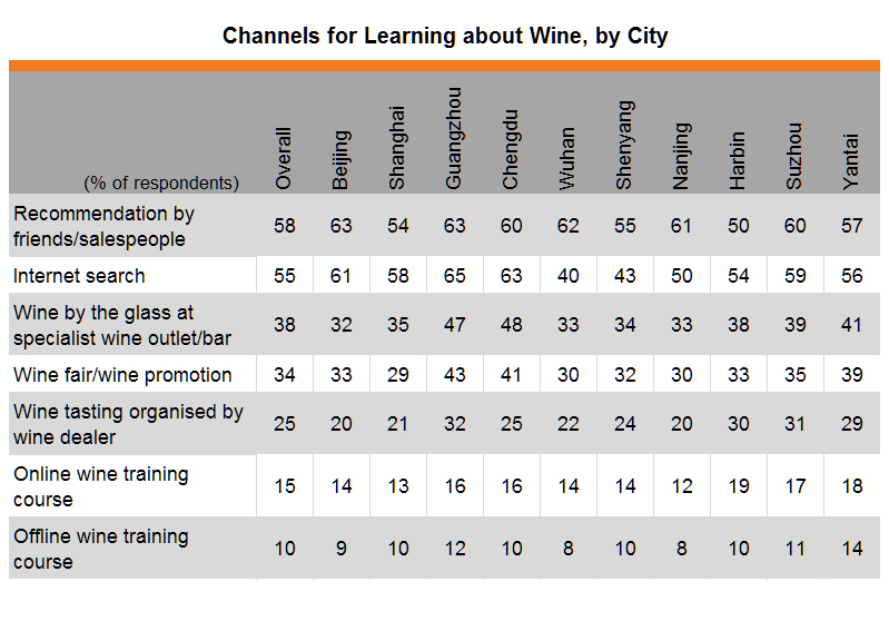 Table: Channels for Learning about Wine, by City Table: Channels for Learning about Wine, by City