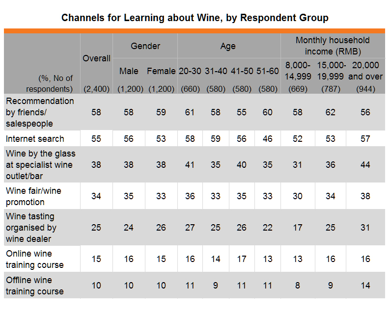 Table: Channels for Learning about Wine, by Respondent Group