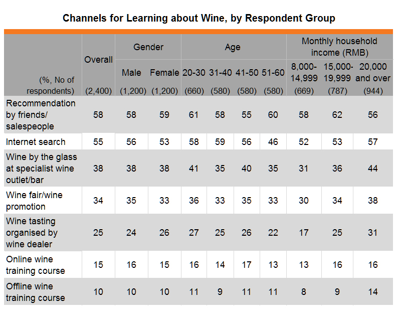 Table: Channels for Learning about Wine, by Respondent Group Table: Channels for Learning about Wine, by Respondent Group