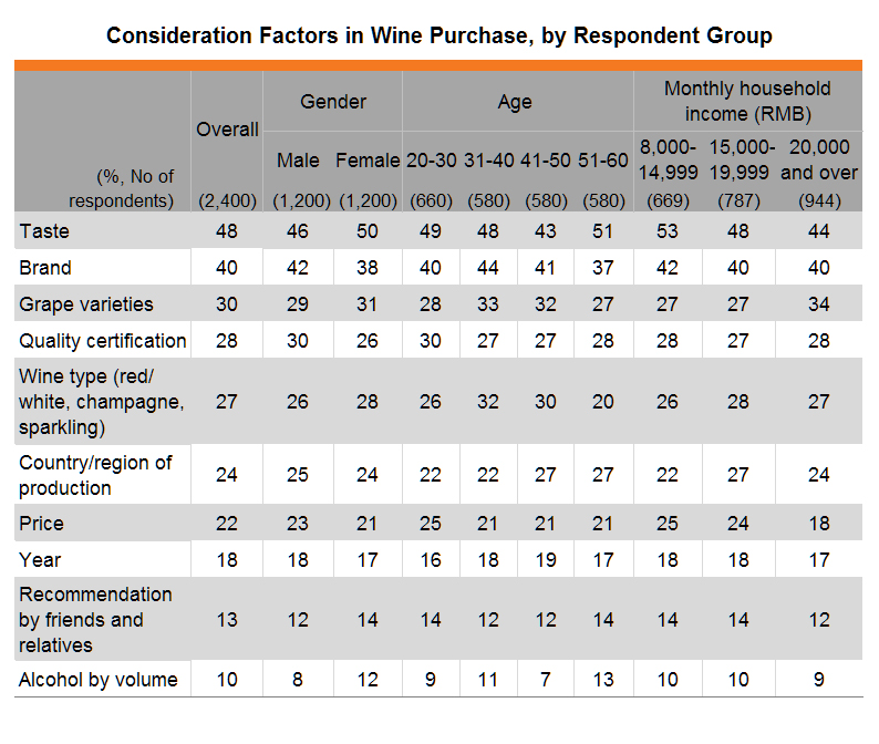 Table: Consideration Factors in Wine Purchase, by Respondent Group Table: Consideration Factors in Wine Purchase, by Respondent Group