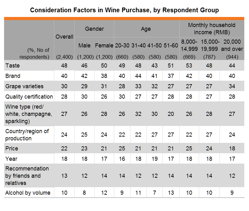 Table: Consideration Factors in Wine Purchase, by Respondent Group