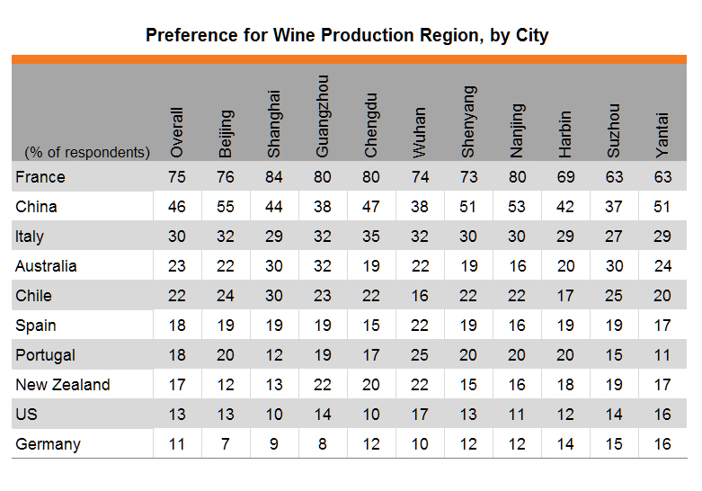 Table: Preference for Wine Production Region, by City