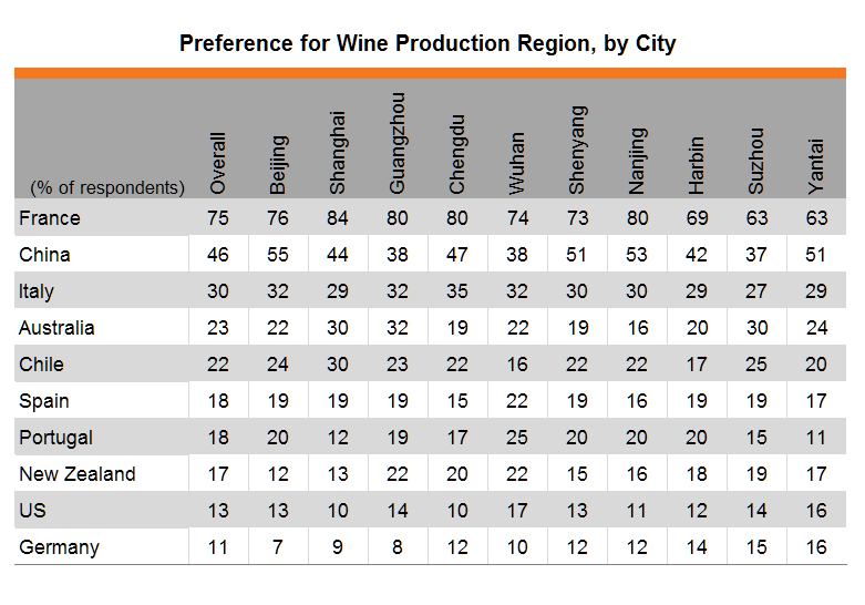 Table: Preference for Wine Production Region, by City Table: Preference for Wine Production Region, by City