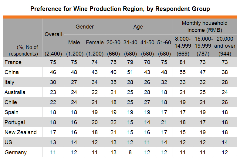 Table: Preference for Wine Production Region, by Respondent Group
