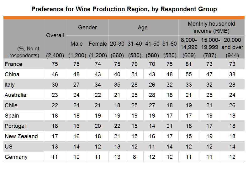 Table: Preference for Wine Production Region, by Respondent Group Table: Preference for Wine Production Region, by Respondent Group