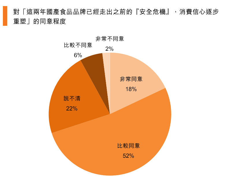 圖:對國產食品品牌有信心 圖:對國產食品品牌有信心