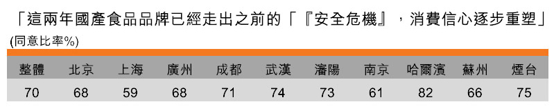 表:對國產食品品牌有信心(按城市劃分) 表:對國產食品品牌有信心(按城市劃分)