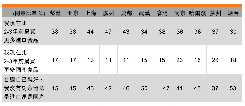 表：購買國產或進口包裝食品(按城市劃分)
