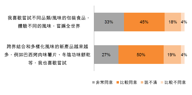 圖:喜歡嘗試不同風味 圖:喜歡嘗試不同風味