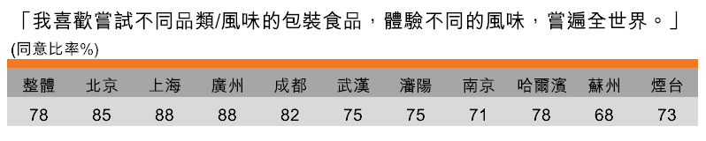 表:喜歡嘗試不同風味(按城市劃分) 表:喜歡嘗試不同風味(按城市劃分)
