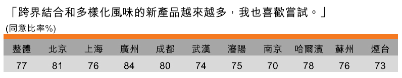 表:喜歡嘗試跨界結合和多樣化風味的新產品(按城市劃分) 表:喜歡嘗試跨界結合和多樣化風味的新產品(按城市劃分)