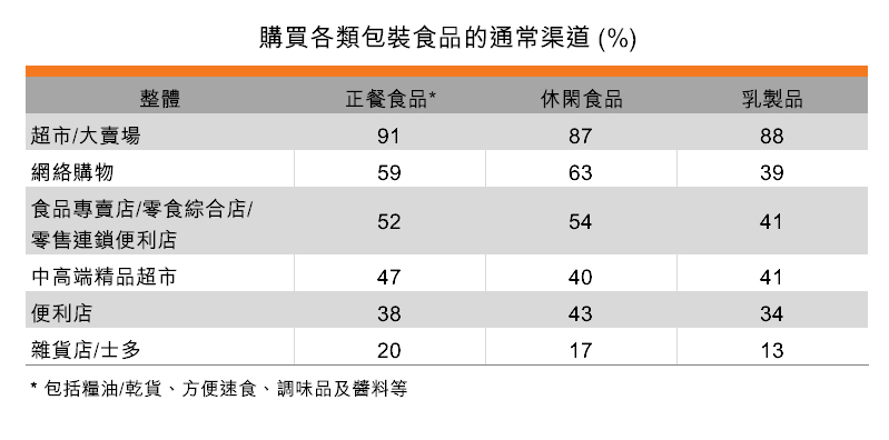 表：購買各類包裝食品的通常渠道